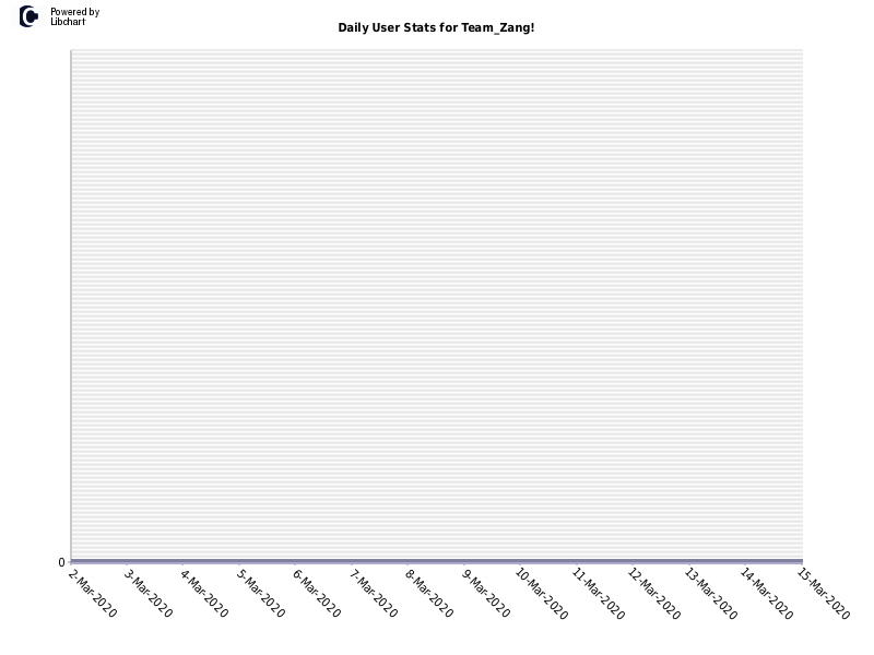 Daily User Stats for Team_Zang!